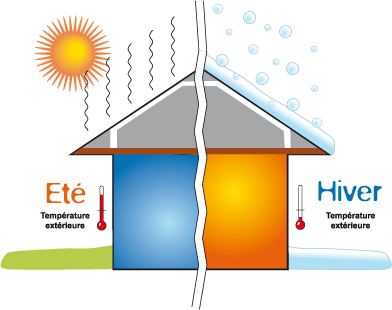 L&rsquo;isolation thermique